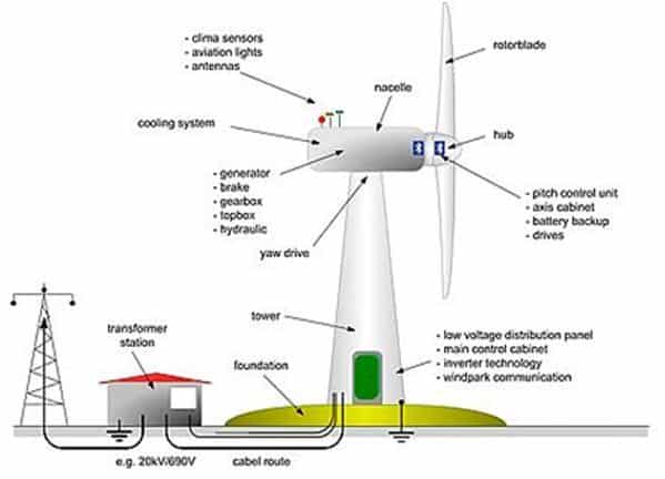 Circuito Gerador De Energia Eólica Física Moinho De Vento